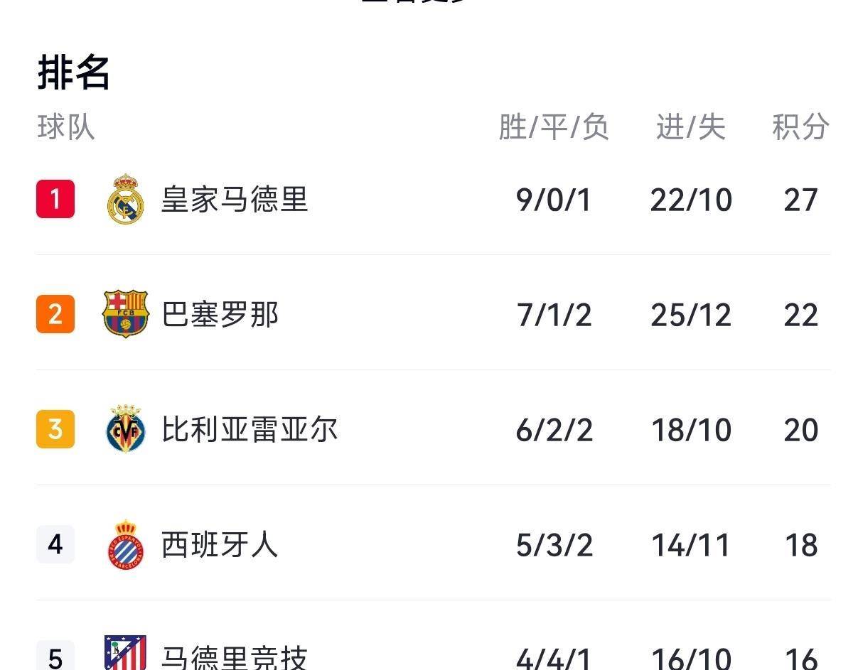 เรอัล มาดริดเฉือนบาร์เซโลน่า 2-1! คำถามหนึ่ง: ใครจะหยุดเรอัล มาดริดจากการคว้าถ้วยรางวัลในปีนี้ได้? _เอ็มบัปเป้_เบลลิงแฮม_แมตช์นั้น