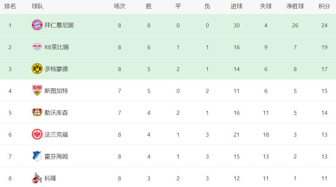 ตารางคะแนนล่าสุดบุนเดสลีกา: ผู้นำขยายสถิติชนะรวดเป็นแปดนัด ดอร์ทมุนด์คว้าชัยชนะในช่วงท้ายเกม ไลป์ซิกถล่มคู่แข่งอย่างหนัก