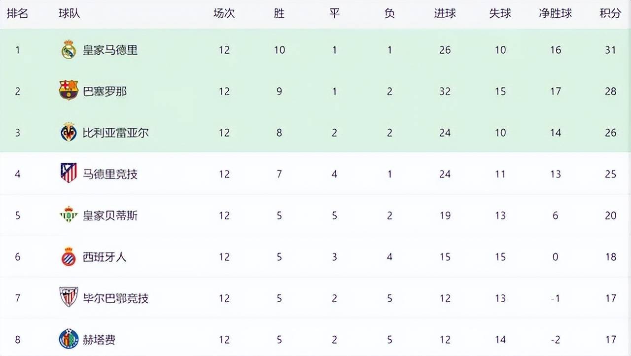 เรอัล มาดริด เสมอ 0-0 กับ เรอัล เบติส ทำให้สถิติไม่ชนะติดต่อกันเพิ่มขึ้นเป็นสองนัด ขณะที่สถิติหนึ่งทำให้พวกเขาถูกบาร์เซโลนาแซงหน้า ผลการแข่งขัน ลาลีกา การโจมตี