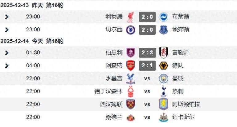 ศึกพรีเมียร์ลีกช่วงคริสต์มาส: สามทีมใหญ่จากกลุ่มบิ๊กซิกซ์คว้าชัยชนะเต็มแต้มในคืนเดียว ลิเวอร์พูลและอาร์เซนอลชนะแม้มีจุดอ่อนหลายประการ _แชมเปียนส์ลีก_ แมนเชสเตอร์ ซิตี้_ เชลซี