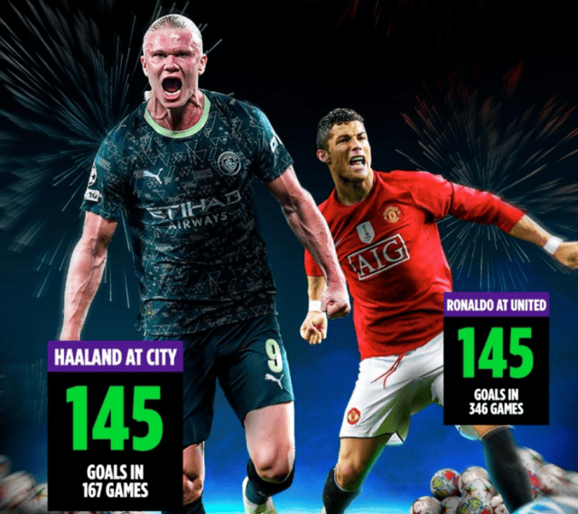 ใครคือเครื่องจักรทำประตูที่น่าเกรงขามที่สุดในฟุตบอลยุคปัจจุบัน? ไม่ใช่เอ็มบัปเป้ และไม่ใช่ฮาแลนด์ – ทั้งคู่เหนือกว่าโรนัลโดในหลายด้าน ประสิทธิภาพ แมนเชสเตอร์ ยูไนเต็ด แมนเชสเตอร์ ซิตี้