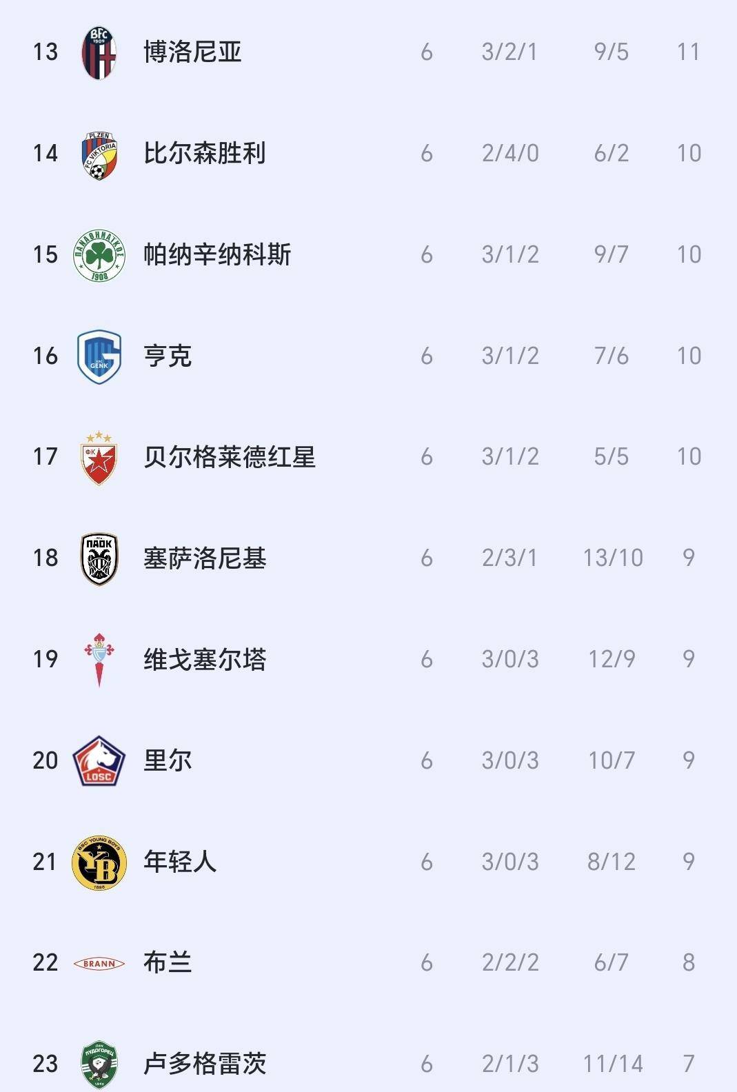 ด้วยชัยชนะ 2-1 ของวิลล่าเหนือบาเซิล, ชัยชนะ 3-0 ของโรมา และชัยชนะ 3-1 ของเบติส ทำให้ตารางคะแนนยูโรปาลีกได้รับการอัปเดตแล้ว การแข่งขัน: นีซ พบ ลียง