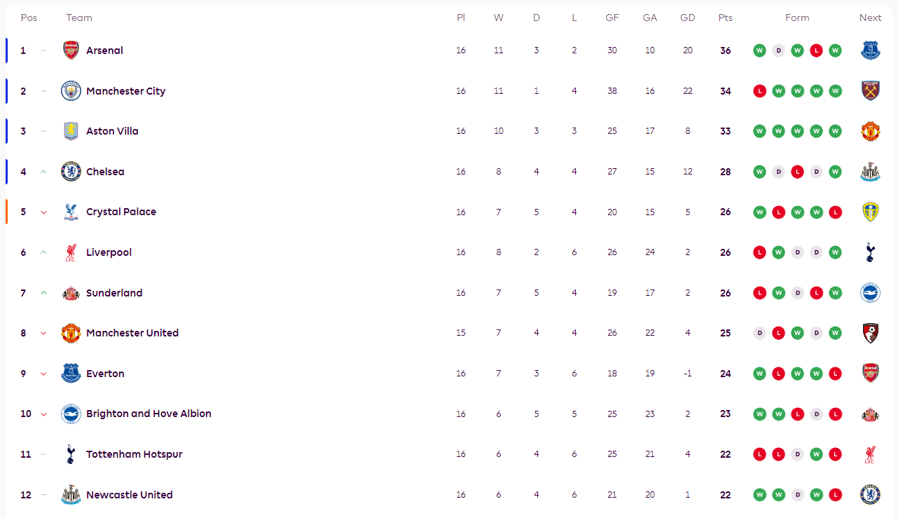 ตารางคะแนนพรีเมียร์ลีก: อาร์เซนอลนำแมนเชสเตอร์ ซิตี้อยู่สองแต้ม และนำแอสตัน วิลล่าอยู่สามแต้ม; ท็อตแน่ม ฮ็อตสเปอร์ และนิวคาสเซิล ยูไนเต็ด ตกลงมา _แมนเชสเตอร์ ยูไนเต็ด_ คริสตัล พาเลซ_ แมนเชสเตอร์ ยูไนเต็ด