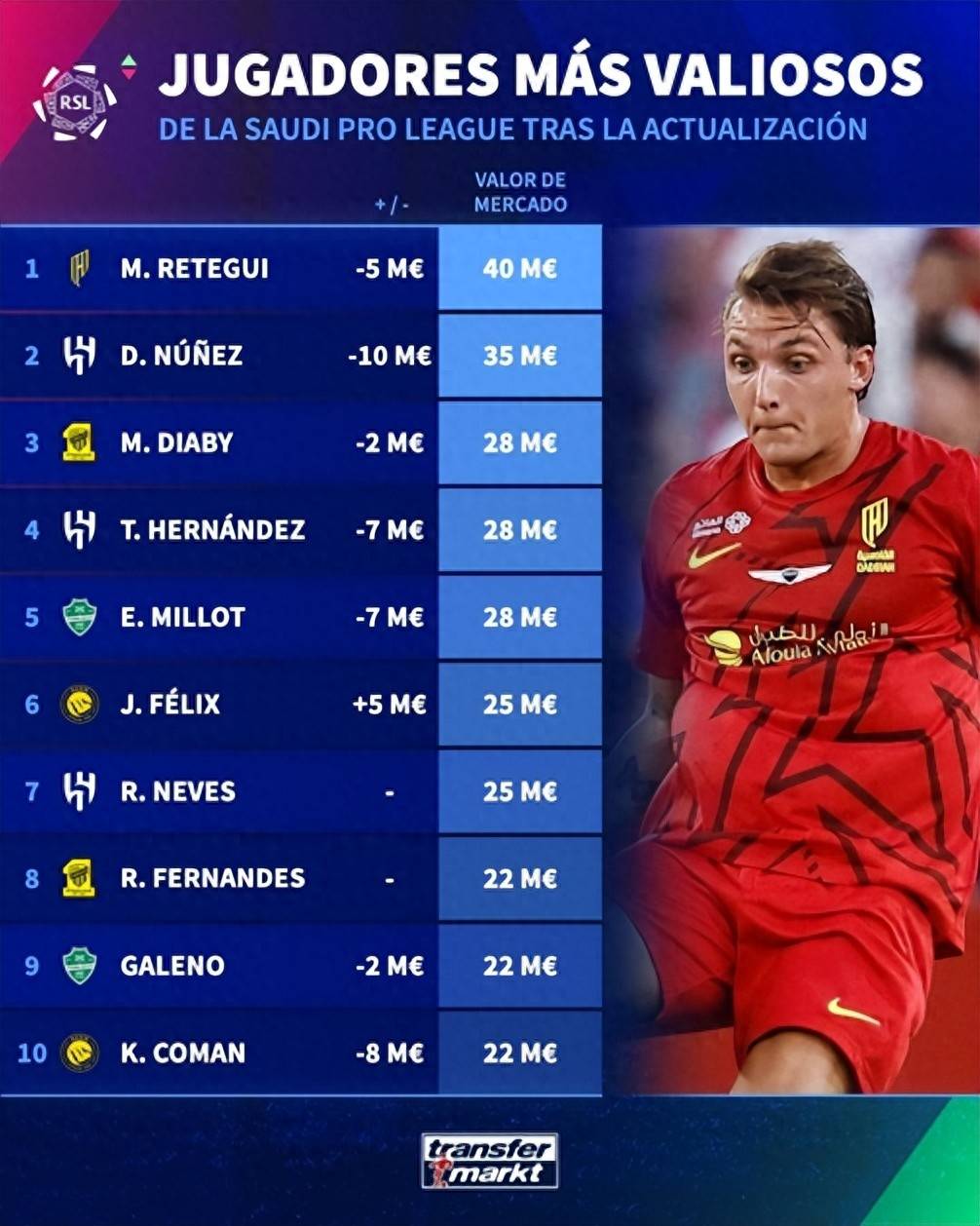 10 อันดับนักเตะซาอุดิ โปรลีกที่มีมูลค่าตลาดสูงสุด: 7 คนร่วง, 1 คนพุ่ง, 2 คนทรงตัว ดาวซัลโวสูงสุดเซเรีย อา: นูเญซตกฮอตแต่ยังรั้งอันดับสอง ริยาด, ยูโร, ปอร์โต้