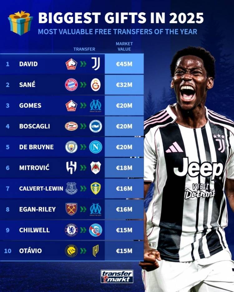 มูลค่าตลาดผู้เล่นฟรี 2025: โจนาธาน เดวิด นำรายชื่อ, เดอ บรอยน์ อันดับสาม ริยาด, ซาเน่, มาร์กเซย