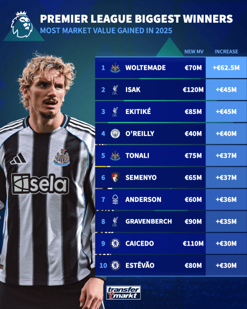 หุ้นที่ปรับตัวเพิ่มขึ้นสูงสุด: Walther-Mader พุ่งขึ้น 833.3% แซงหน้า Isak นักเตะดาวรุ่งของแมนเชสเตอร์ ซิตี้ เปิดตัวโดยไม่ได้เข้าสกัดแม้แต่ครั้งเดียว _มูลค่าตลาด_นักเตะ_ลิเวอร์พูล