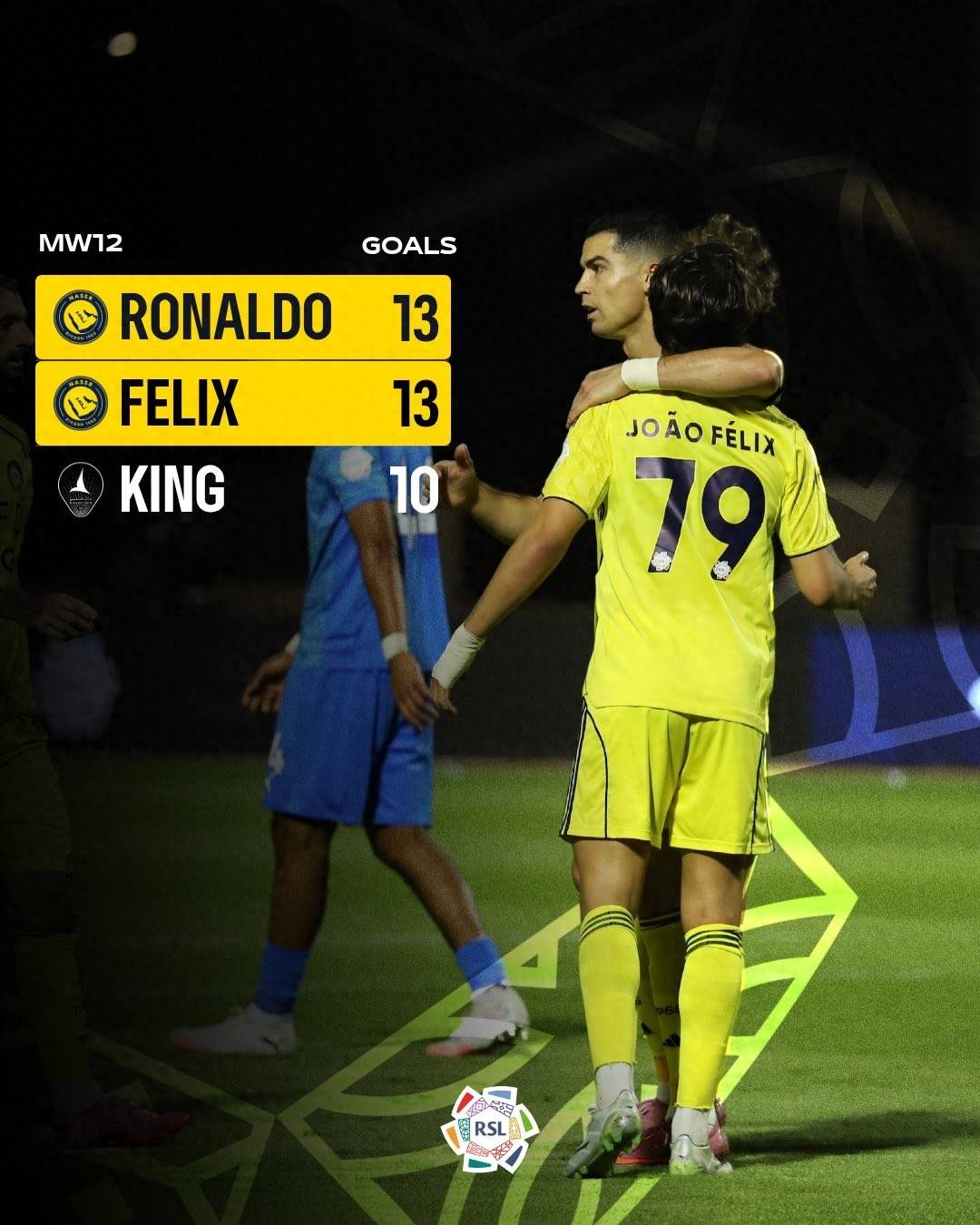 แชมป์ลีกซาอุดิโปรของอัลนาสร์แทบจะการันตีแล้ว ขณะที่คริสเตียโน โรนัลโด และโจอาo เฟลิกซ์ นำเป็นดาวซัลโวด้วยจำนวน 13 ประตูต่อคน ชัยชนะทำให้พวกเขามีคะแนนนำเป็นจ่าฝูงของตารางสองคะแนน