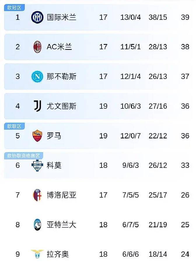 ประตูเปิดในนาทีที่ 14 + ประตูตามในนาทีที่ 71! โรม่าและยูเวนตุสต่อสู้เพื่ออันดับที่สี่ โรม่าขึ้นนำชั่วคราวก่อนที่ยูเวนตุสจะกลับมาขึ้นนำอีกครั้ง การแข่งขัน: ซาสซูโอโล่ ตารางลีก
