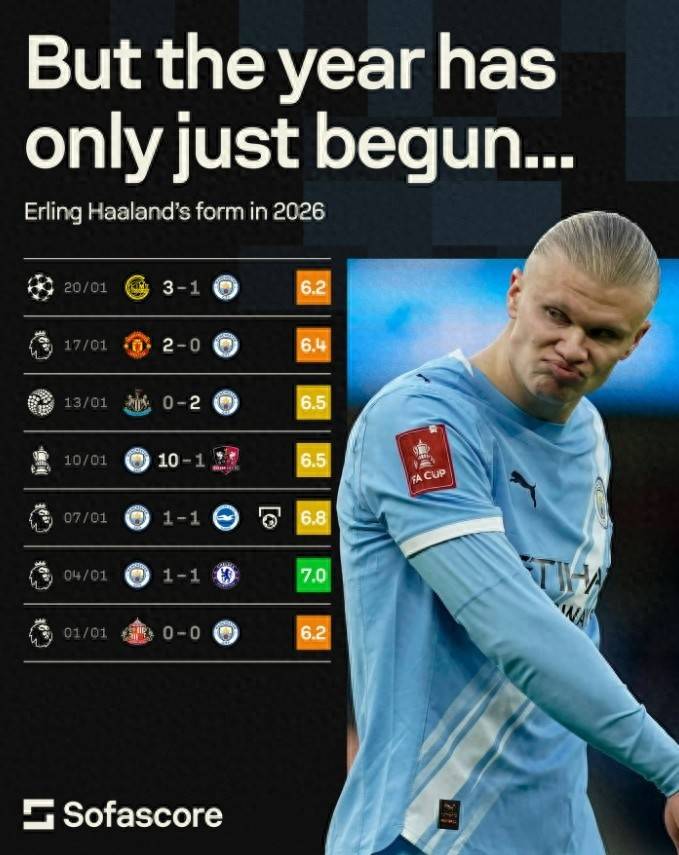 ความเชื่อมั่นที่ผิดพลาดของเป๊ป กวาร์ดิโอล่าส่งผลย้อนกลับต่อแมนเชสเตอร์ ซิตี้ ฮาลันด์จะแซงโรนัลโด้ภายในปี 2026 7 นัด, 1 จุดโทษ ฝันกลางสนาม + คะแนนต่ำ _เป๊ป กวาร์ดิโอล่า_ _แมตช์_ _พาลเมอร์_