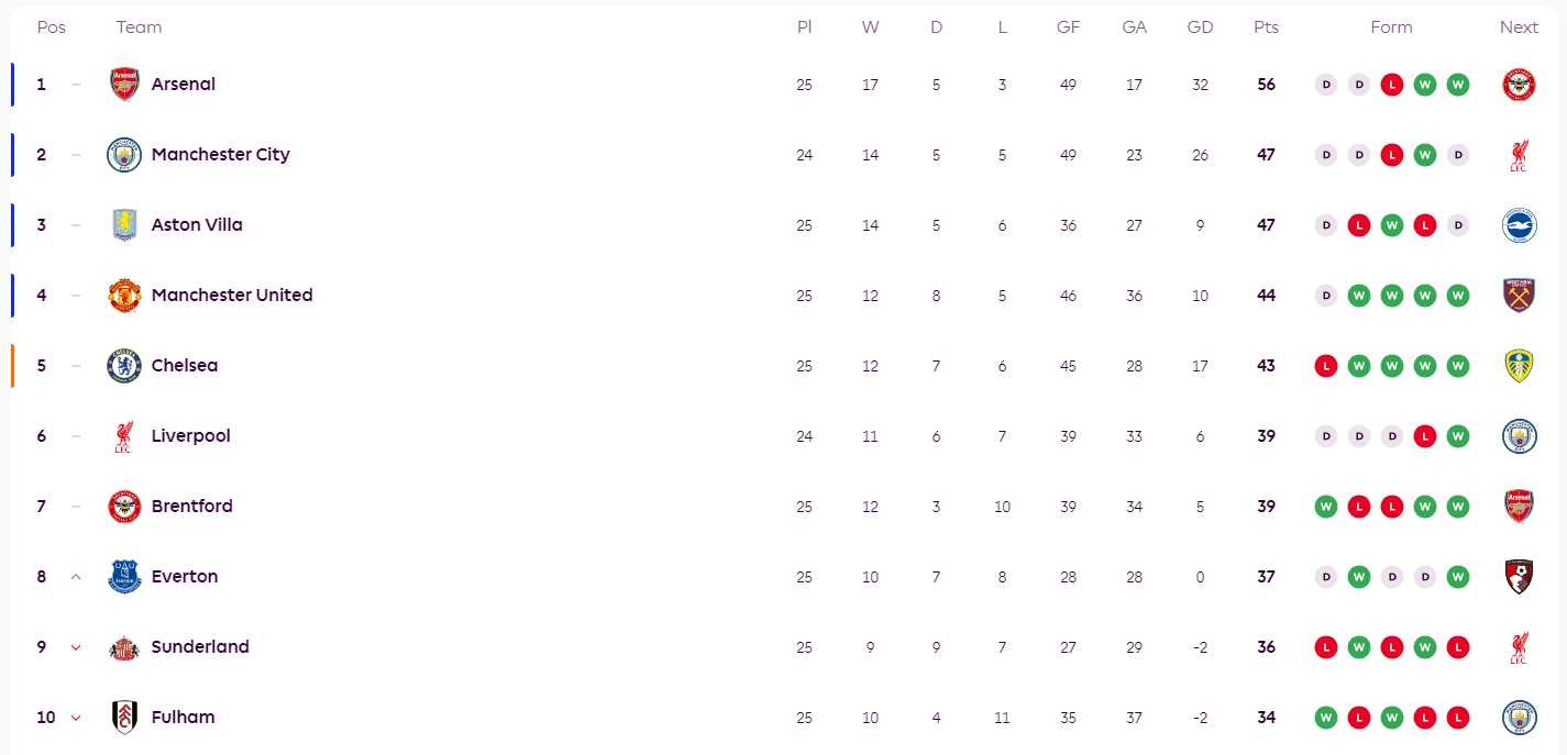 ตารางคะแนนพรีเมียร์ลีก: ปืนใหญ่ นำห่าง 9 แต้ม ขณะที่ปีศาจแดงและสิงห์บลูส์รักษาตำแหน่งเดิม ติดตามศึกแดงเดือดกับซิตี้_ลิเวอร์พูล_อาร์เซนอล_แมนเชสเตอร์ ยูไนเต็ด