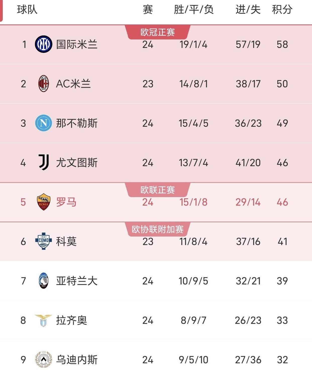 เซเรียอาเกิดการเปลี่ยนแปลงครั้งใหญ่ในชั่วข้ามคืน! หลังจากที่อตาลันต้าเอาชนะเครโมเนเซ่ 2-1 และโรม่าชนะกายารี่ 2-0 อันดับล่าสุดของลีกได้เปิดเผยออกมา: เครโมเนเซ่ อินเตอร์ มิลาน นาโปลี