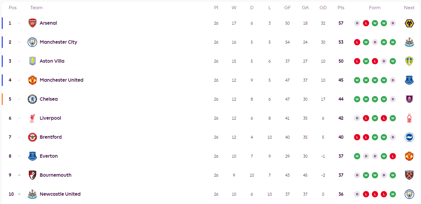 ตารางคะแนนพรีเมียร์ลีก: อาร์เซนอลนำห่างเหลือเพียงสี่แต้ม – กำลังจะเกิดการพังทลายอีกครั้งหรือไม่? วันแข่งขัน: แมนเชสเตอร์ ซิตี้ พบ เบรนท์ฟอร์ด