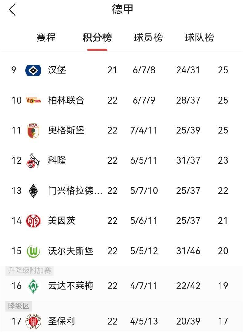 ศึกชี้ชะตาบุนเดสลีกา: สามทีมปะทะเพื่อเส้นชีวิตสุดท้าย? ม้ามืดสร้างเซอร์ไพรส์ซ่อนกับดักอันตราย ไฮเดนไฮม์ แฟร้งค์เฟิร์ต ฮัมบูร์ก