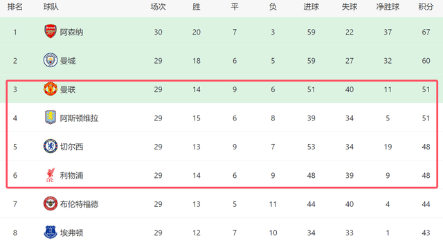 พรีเมียร์ลีกเปลี่ยนไปสี่! 9 รอบของแมนฯ ยูไนเต็ด และ 8 ศึกที่ยาก: ท็อปโฟร์และ 3 ต่อกัน แพ้ 2 เกม หรือพลาดแชมเปี้ยนส์ลีก_วิลลา_อาร์เซนอล