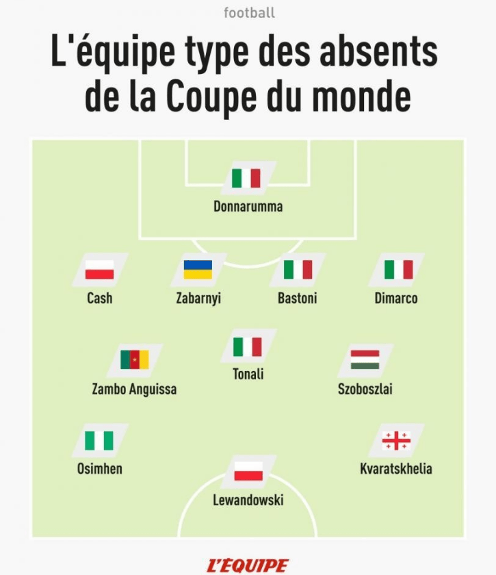 รายชื่อผู้เล่นที่ดีที่สุดในฟุตบอลโลกที่พลาด: เลวานดอฟสกี้เป็นผู้นำในแนวหน้า อิตาลีมีสี่ที่นั่ง_โปแลนด์_อินเตอร์ มิลาน_เดนมาร์ก