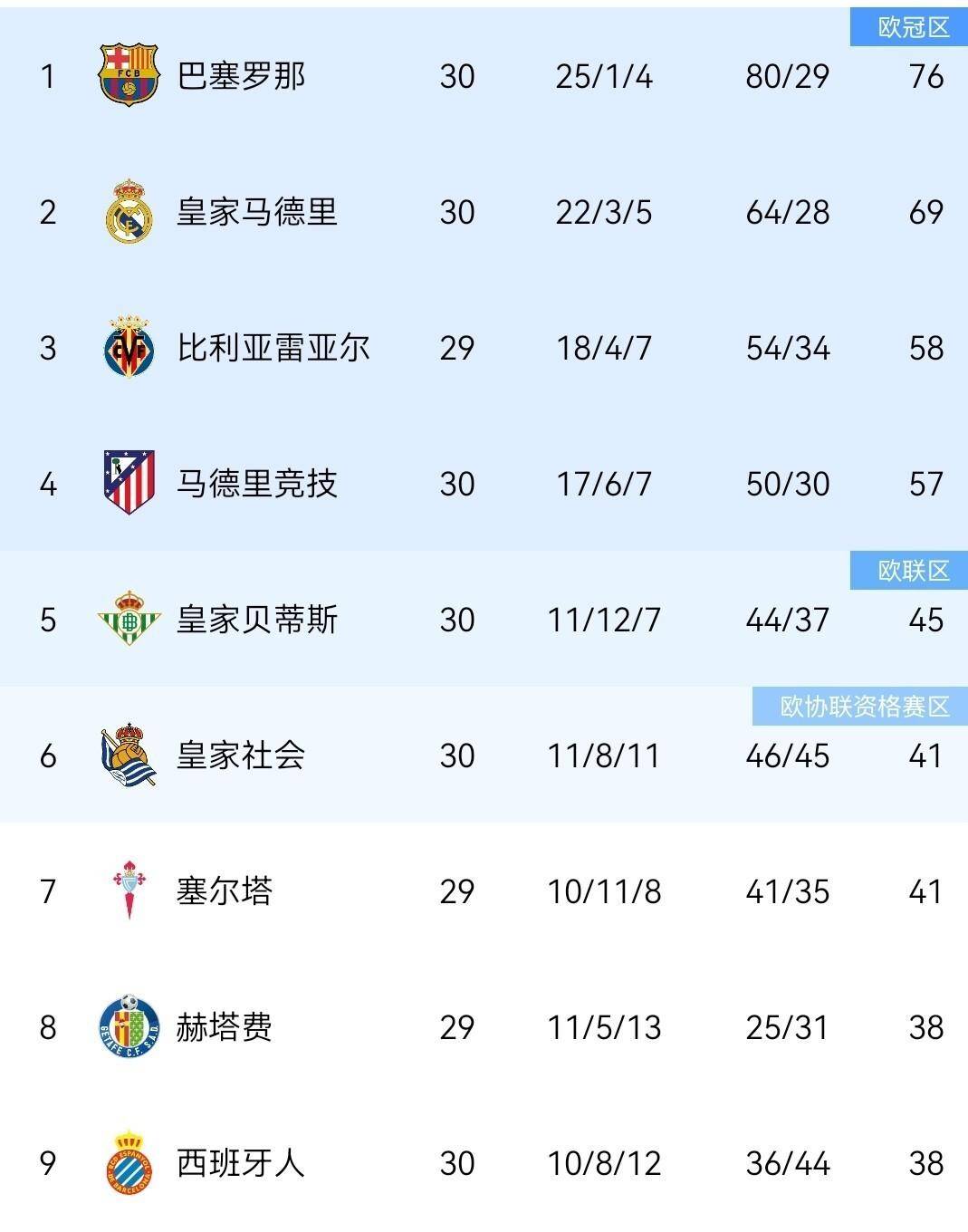 อันดับล่าสุดของลาลีกา: เอ็มบัปเป้ผูกบอลขาดการขาดแคลนบอลที่ยาวที่สุด ทีมเรอัล มาดริด อารมณ์เสียและตกชั้น บาร์เซโลน่า นำ 7 แต้ม_แมตช์_ซีซั่น_ซีซั่น