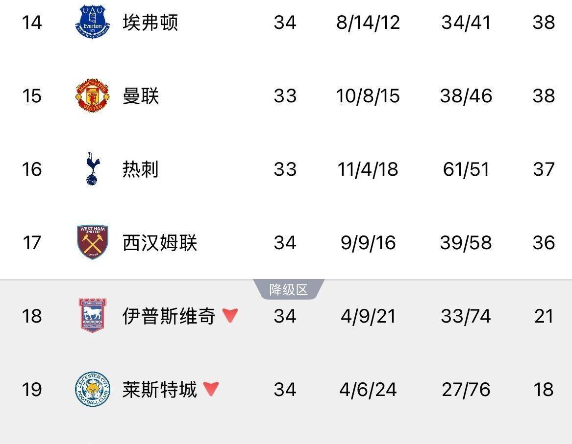 วุ่นวายมาก! คู่ควรกับการเป็นลีกแรกของโลก! อดีตแชมป์พรีเมียร์ลีก ดำน้ำ ท็อตแนม ตกชั้น-TSPUR