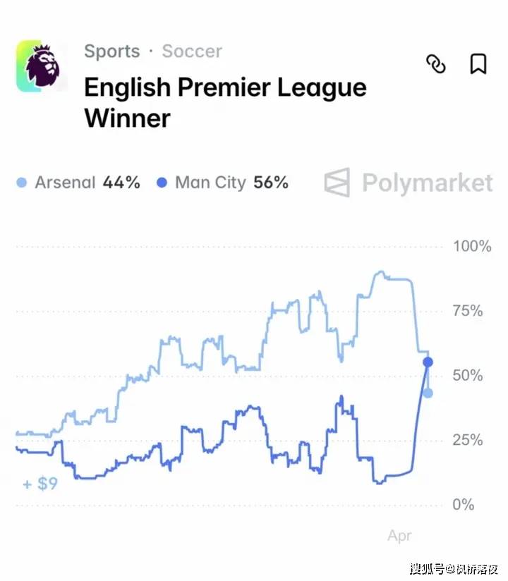 จาก 91% ถึง 44% ทำไมอาร์เซนอลถึงหลุดโซ่ในเดือนเมษายนเสมอ?_ แมนซิตี้_ฮาร์ด_อัลเตตา